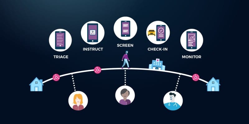 A graphic showing Lumeon's virtual care solutions including virtual check-in